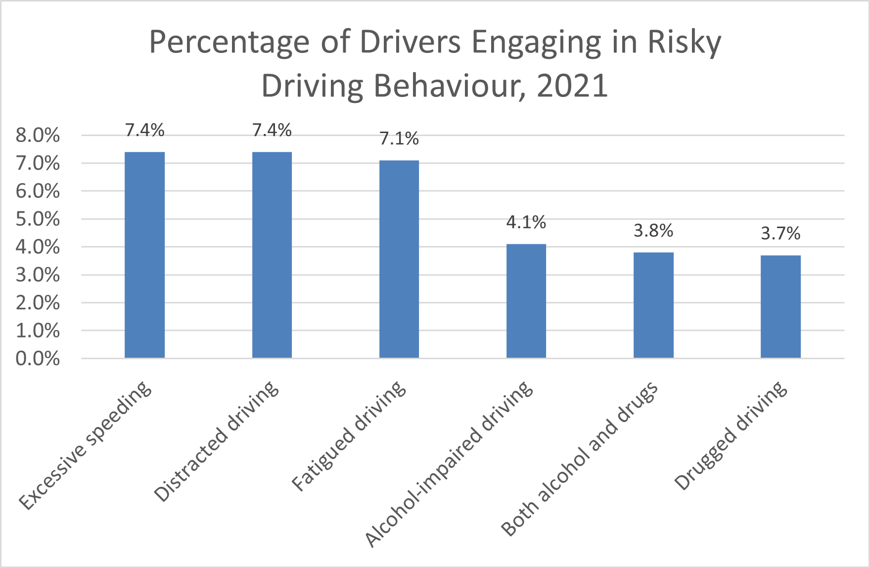 Percentage of risky behaviours